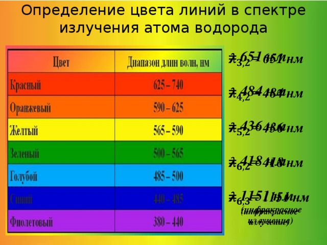 Определение цвета линий в спектре излучения атома водорода = 651 нм    = 484 нм  = 436 нм  = 418 нм  = 1151 нм (инфракрасное излучение)