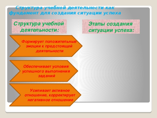 Структура учебной деятельности как фундамент для создания ситуации успеха Структура учебной деятельности: Этапы создания ситуации успеха: Формирует положительные эмоции к предстоящей деятельности Обеспечивает условия успешного выполнения заданий Усиливает активное отношение, корректирует негативное отношение