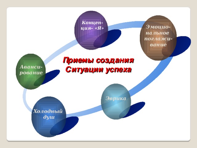 Концеп- ция– «Я» Эмоцио- нальное поглажи- вание Приемы создания Ситуации успеха Аванси- рование Эврика Холодный душ