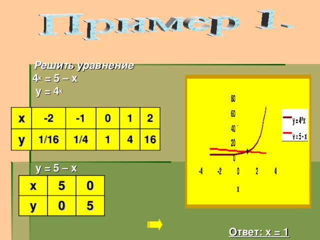 Решить уравнение  4 х = 5 – х  у = 4 х        у = 5 – х      Ответ: х = 1 х у -2 1/16 -1 0 1/4 1 1 4 2 16 х у 5 0 0 5