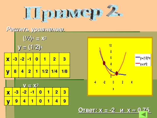 Решить уравнение.  (½) х = х 2  у = (1/2) х      у = х 2   Ответ: х = -2 и х  0,75   х -3 у -2 8 -1 4 0 2 1 1 2 1/2 3 1/4 1/8 х у -3 -2 9 -1 4 0 1 0 1 2 1 3 4 9