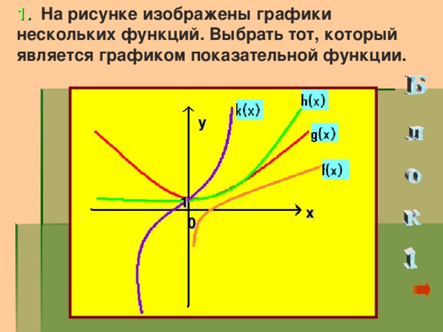 1 .  На рисунке изображены графики нескольких функций. Выбрать тот, который является графиком показательной функции.        у 1 х 0