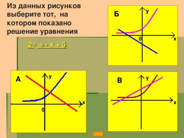 Из данных рисунков выберите тот, на котором показано решение уравнения  2 х  = - х + 5  у Б х 0 у А у В х х 0