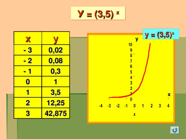 У = (3,5) х у = (3,5) х х - 3 у 0,02 - 2 0,08 - 1 0,3 0 1 1 3,5 2 3 12,25 42,875 у х