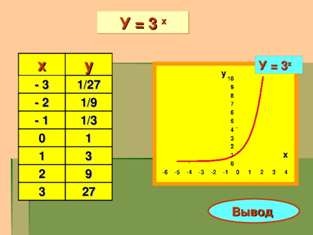 У = 3 х х - 3 у 1/27 - 2 - 1 1/9 1/3 0 1 1 3 2 9 3 27 У = 3 х у х Вывод