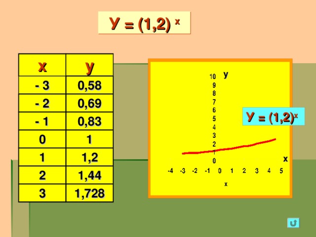 У = (1,2) х х - 3 у 0,58 - 2 - 1 0,69 0,83 0 1 1 1,2 2 3 1,44 1,728 у У = (1,2) х х