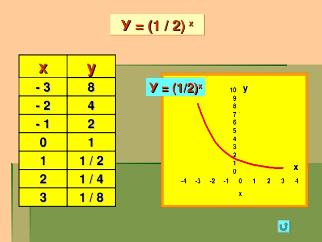 У = (1 / 2) х х у - 3 8 - 2 4 - 1 2 0 1 1 1 / 2 2 1 / 4 3 1 / 8 У = (1/2) х у х