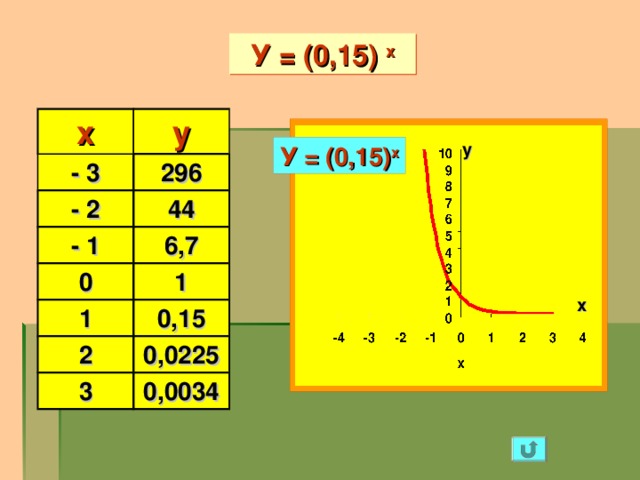 У = (0,15) х х - 3 у 296 - 2 - 1 44 6,7 0 1 1 0,15 2 0,0225 3 0,0034 у У = (0,15) х х