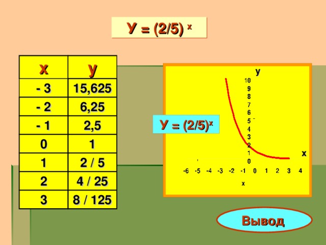 У = (2/5) х х - 3 у 15,625 - 2 - 1 6,25 2,5 0 1 1 2 / 5 2 4 / 25 3 8 / 125 у У = (2/5) х х Вывод