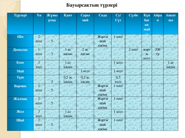 Б ауырсақтың түрлері Түрлері Ши Ұн Жұмы ртқа Домалақ 2 кесе Еспе 5 1 кесе Қант Сары май 3 3 кесе Май 1 ас қасық Тұш Сода 2 ас қасық 1 ас қасық Су/ Сүт Жарты шай қасық Бармақ Жалпақ 2 кесе 5 1 кесе Сүзбе 2 кесе 0,5 ас қасық Күнбағыс майы 1 кесе 5 Жол Шай 3 кесе 5 1 кесе 2 кесе 0,5 ас қасық Айран 2 кесе жарты кесе Ашыт қы 1 кесе 200 гр 1 ас қасық 5 0,5 кесе Жарты шай қасық 1 кесе Жарты шай қасық 1 ас қасық 1 кесе 1 кесе Жарты шай қасық 1 кесе