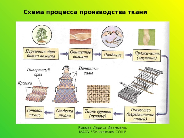 Схема процесса производства ткани  Яркова Лариса Ивановна, МАОУ 