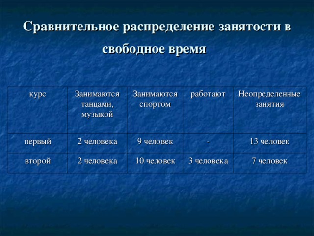 Сравнительное распределение занятости в свободное время  курс Занимаются танцами, музыкой первый второй Занимаются спортом 2 человека работают 2 человека 9 человек - Неопределенные занятия 10 человек 3 человека 13 человек 7 человек