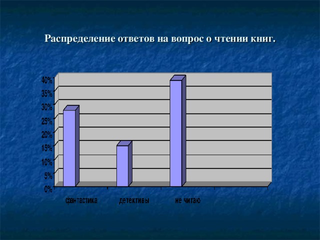 Распределение ответов на вопрос о чтении книг.