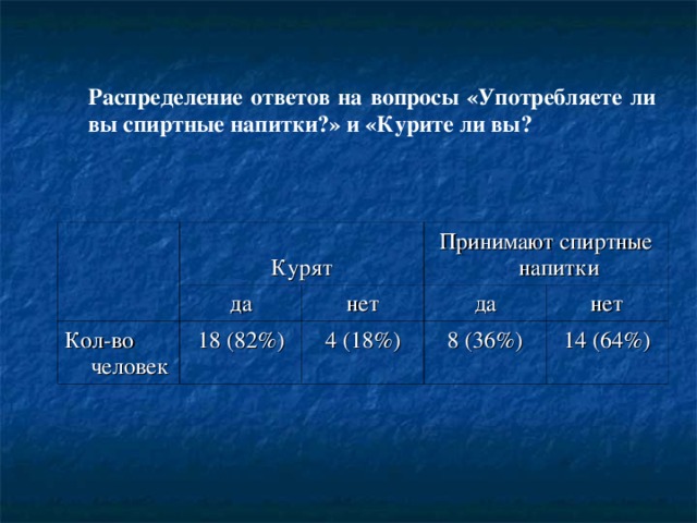 Распределение ответов на вопросы «Употребляете ли вы спирт н ые напитки?» и «Курите ли вы?  Курят Кол-во человек да Принимают спиртные напитки нет 18 (82%) да 4 (18%) нет 8 (36%) 14 (64%)