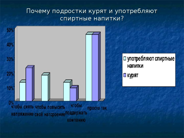 Почему подростки курят и употребляют спиртные напитки?