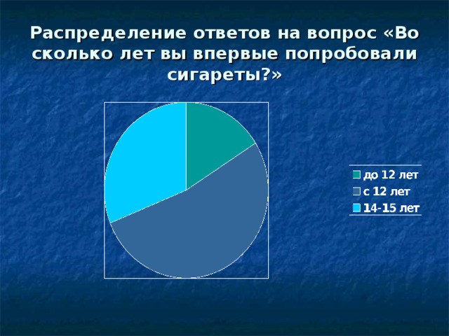 Распределение ответов на вопрос «Во сколько лет вы впервые попробовали сигареты?»