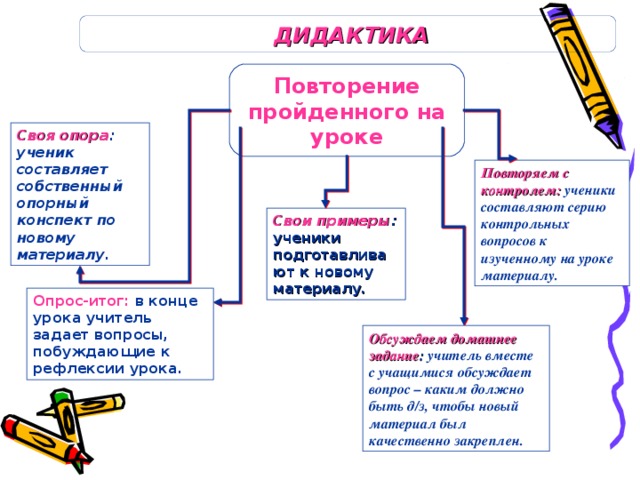 ДИДАКТИКА Повторение пройденного на уроке Своя опора : ученик составляет собственный опорный конспект по новому материалу. Повторяем с контролем:  ученики составляют серию контрольных вопросов к изученному на уроке материалу. Свои примеры : ученики подготавливают к новому материалу . Опрос-итог: в конце урока учитель задает вопросы, побуждающие к рефлексии урока. Обсуждаем домашнее задание : учитель вместе с учащимися обсуждает вопрос – каким должно быть д/з, чтобы новый материал был качественно закреплен.
