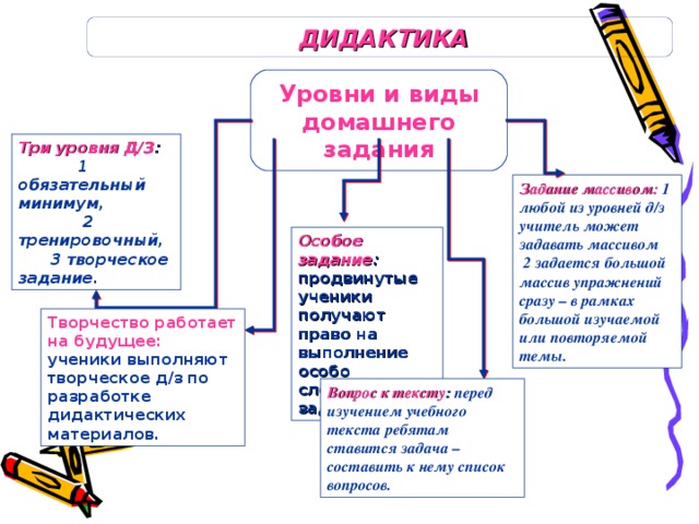 ДИДАКТИКА Уровни и виды домашнего задания Три уровня Д/З : 1 обязательный минимум, 2 тренировочный, 3 творческое задание. Задание массивом:  1 любой из уровней д/з учитель может задавать массивом 2 задается большой массив упражнений сразу – в рамках большой изучаемой или повторяемой темы. Особое задание : продвинутые ученики получают право на выполнение особо сложного задания . Творчество работает на будущее: ученики выполняют творческое д/з по разработке дидактических материалов. Вопрос к тексту : перед изучением учебного текста ребятам ставится задача – составить к нему список вопросов.