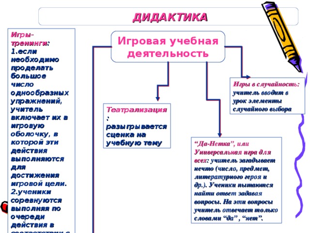 ДИДАКТИКА Игры-тренинги : 1.если необходимо проделать большое число однообразных упражнений, учитель включает их в игровую оболочку, в которой эти действия выполняются для достижения игровой цели. 2.ученики соревнуются выполняя по очереди действия в соответствии с определенным правилом, когда всякое последующее действие зависит от предыдущего. Игровая учебная деятельность Игры в случайность: учитель вводит в урок элементы случайного выбора Театрализация : разыгрывается сценка на учебную тему “ Да-Нетка”, или Универсальная игра для всех : учитель загадывает нечто (число, предмет, литературного героя и др.). Ученики пытаются найти ответ задавая вопросы. На эти вопросы учитель отвечает только словами “да” , “нет”.