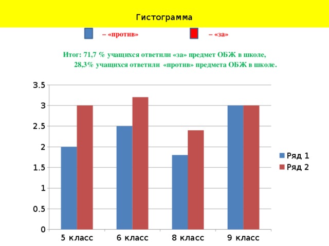 Предмет против предмета. Нравится ли вам предмет ОБЖ. Статистика учащихся в школах Альметьевска.