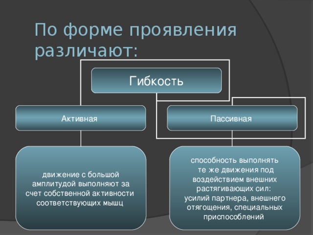 По форме проявления различают: Гибкость Активная Пассивная движение с большой  амплитудой выполняют за счет собственной активности соответствующих мышц способность выполнять  те же движения под  воздействием внешних растягивающих сил: усилий партнера, внешнего  отягощения, специальных приспособлений