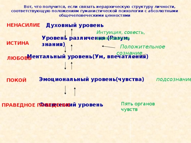 Вот, что получится, если связать иерархическую структуру личности, соответствующую положениям гуманистической психологии с абсолютными общечеловеческими ценностями  Духовный уровень НЕНАСИЛИЕ Интуиция, совесть, вдохновение Уровень различения (Разум, знания)  Положительное сознание ИСТИНА Ментальный уровень(Ум, впечатления) ЛЮБОВЬ Эмоциональный уровень(чувства)  подсознание  Физический уровень ПОКОЙ Пять органов чувств ПРАВЕДНОЕ ПОВЕДЕНИЕ