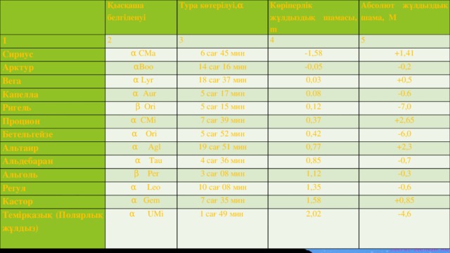   1 Қысқаша белгіленуі 2 Сириус Тура көтерілуі,α  α CMa 3 Көрінерлік жұлдыздық шамасы, m Арктур Абсолют жұлдыздық шама, М  αBoo 4 Вега 6 сағ 45 мин Капелла -1,58 14 сағ 16 мин 5  α Lyr Ригель  α Aur -0,05 18 сағ 37 мин +1,41 Процион 5 сағ 17 мин  β Ori 0,03 -0,2 Бетельгейзе 5 сағ 15 мин  α CMi +0,5 0.08 Альтаир  α Ori 7 сағ 39 мин 0,12 -0.6 Альдебаран 5 сағ 52 мин  α Agl 0,37 -7,0  α Tau 19 сағ 51 мин Альголь 0,42 +2,65 Регул  β Per 4 сағ 36 мин 0,77 -6,0 Кастор 3 сағ 08 мин  α Leo +2,3 0,85 Темірқазық (Полярлық жұлдыз) 10 сағ 08 мин  α Gem -0,7 1,12 7 сағ 35 мин  α UMi 1,35 -0,3 1 сағ 49 мин 1,58 -0,6 +0,85 2,02 -4,6