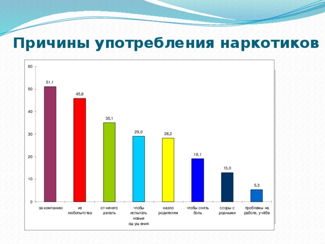 Причины употребления наркотиков