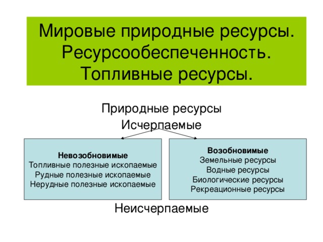 Мировые природные ресурсы.  Ресурсообеспеченность.  Топливные ресурсы. Природные ресурсы Исчерпаемые Неисчерпаемые Невозобновимые Топливные полезные ископаемые Рудные полезные ископаемые Нерудные полезные ископаемые Возобновимые Земельные ресурсы Водные ресурсы Биологические ресурсы Рекреационные ресурсы