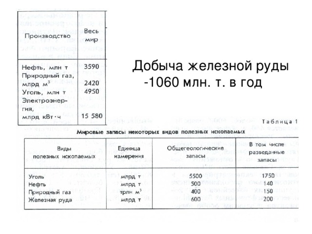 Добыча железной руды -1060 млн. т. в год