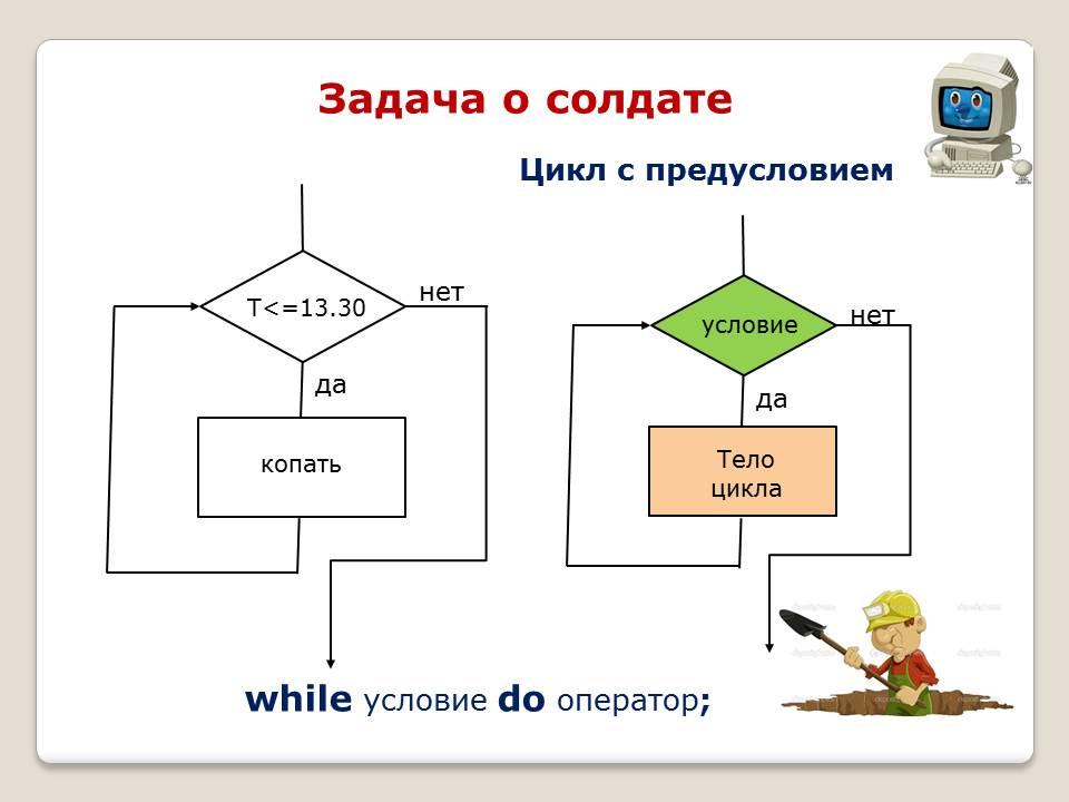 Блок схема цикл с предусловием в с