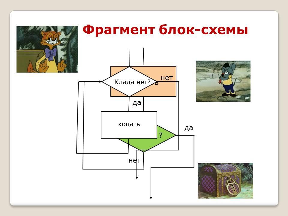 Блок фрагмента. Фрагмент блок схемы. Блочный фрагмент. Задача кота Леопольда цикл с постусловием. Блок или фрагмент.