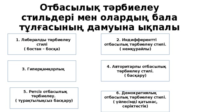 Отбасылық тәрбиелеу стильдері мен олардың бала тұлғасының дамуына ықпалы 1 1. Либералды тәрбиелеу стилі 2 2. Индифферентті отбасылық тәрбиелеу стилі. ( бостан – босқа) ( немқұрайлы) 1 4. Авторитарлы отбасылық тәрбиелеу стилі. ( басқару) 1 3. Гиперқамқорлық  1 5. Ретсіз отбасылық тәрбиелеу. ( тұрақтылықсыз басқару)  1 6. Демократиялық отбасылық тәрбиелеу стилі. ( үйлесімді қатынас, серіктестік)