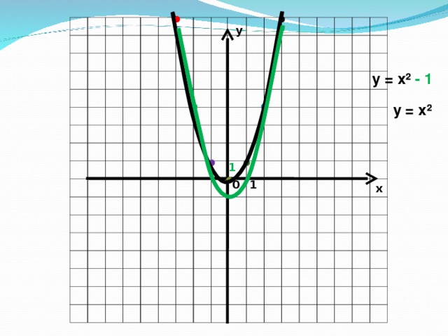 у у = х ²  - 1 у = х ²  1 1 0 х