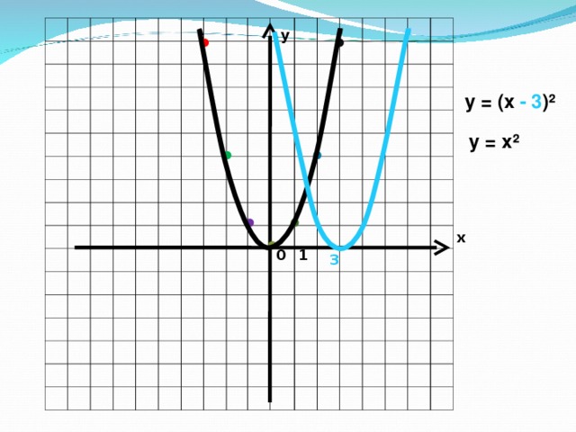 у у = (х - 3 ) ² у = х ² х 1 0 3