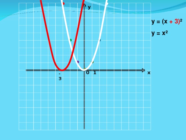 у у = (х + 3) ² у = х ² 0 1 х -3