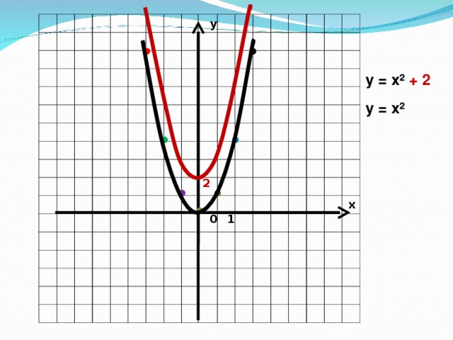 у у = х ²  + 2 у = х ²  2 х 1 0