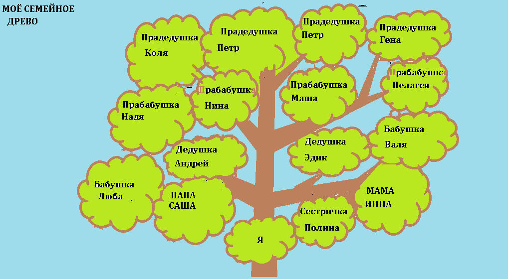 Родословное древо 3 класс окружающий