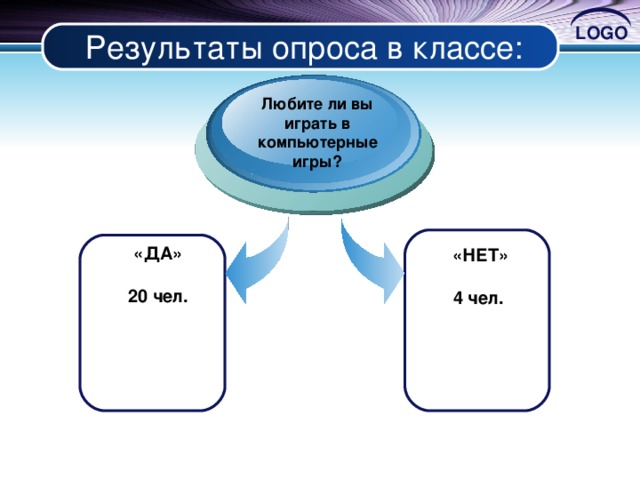 Результаты опроса в классе: Любите ли вы играть в компьютерные игры? «ДА»  20 чел.  «НЕТ»  4 чел.