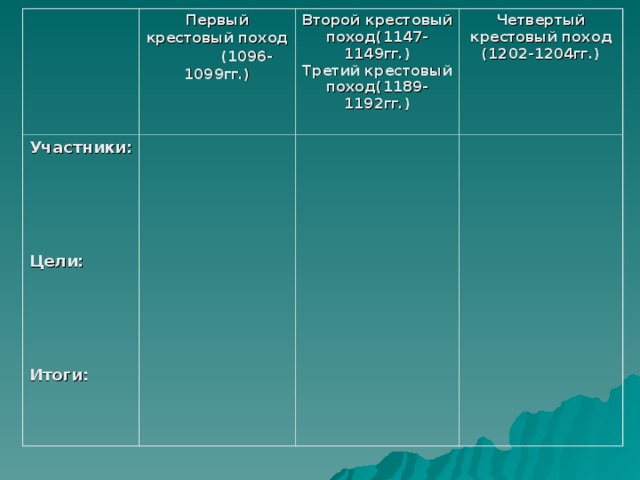 Участники :     Цели :     Итоги : Первый крестовый поход  (1096-1099гг.) Второй крестовый поход(1147-1149гг.)  Третий крестовый поход(1189-1192гг.) Четвертый крестовый поход  (1202-1204гг.)