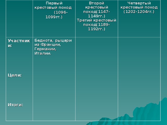 Первый крестовый поход  (1096-1099гг.) Участники :     Цели :     Итоги : Второй крестовый поход(1147-1149гг.)  Третий крестовый поход(1189-1192гг.) Беднота, рыцари из Франции, Германии, Италии.   Четвертый крестовый поход  (1202-1204гг.)