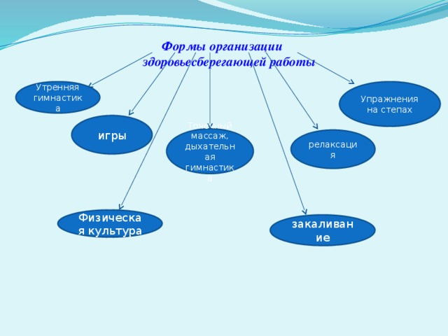 Формы организации  здоровьесберегающей работы   Утренняя гимнастика Упражнения на степах игры Точечный массаж, дыхательная гимнастика релаксация Физическая культура закаливание