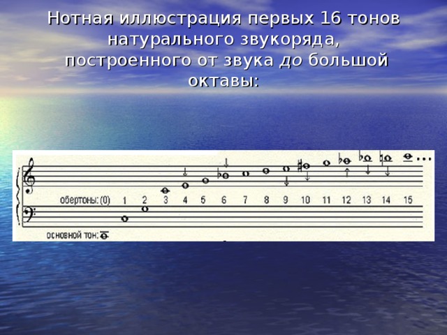 Нотная иллюстрация первых 16 тонов натурального звукоряда,  построенного от звука до большой октавы: