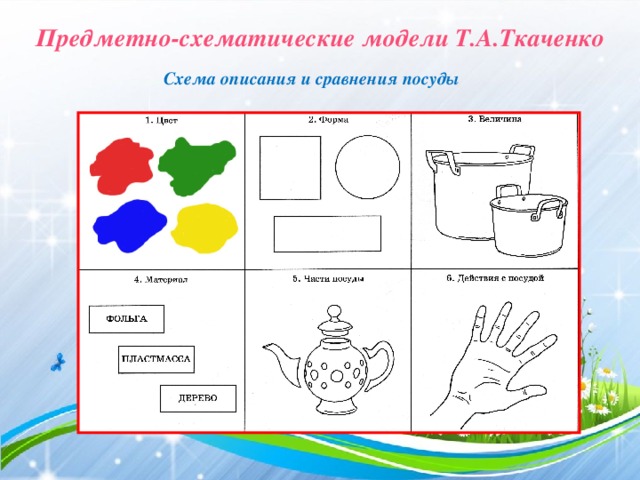 Предметно-схематические модели Т.А.Ткаченко  Схема описания и сравнения посуды