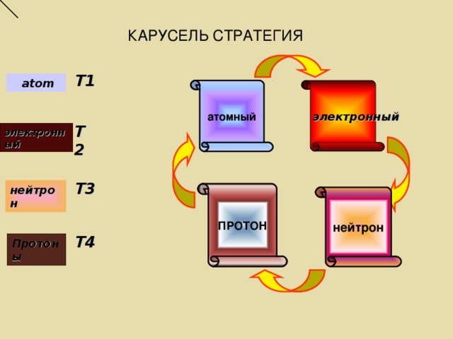 электронный нейтрон ПРОТОН атомный КАРУСЕЛЬ СТРАТЕГИЯ T1   atom   T 2  электронный T 3 нейтрон T 4  Протоны