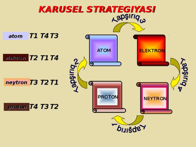 ELEKTRON  NEYTRON  PROTON  ATOM KARUSEL STRATEGIYASI T1  T4  T3  atom T 2 T1  T4  elektron T2  T1  T 3 neytron T2  T3  T 4  proton