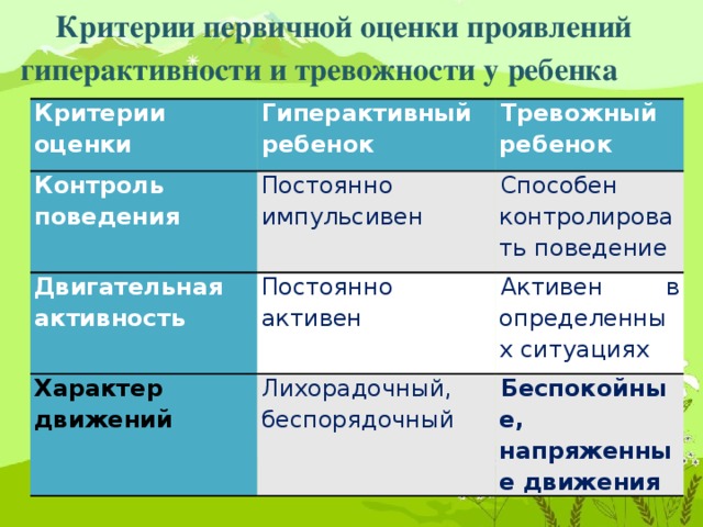 Критерии поведения. Критерии оценивания поведенческих проявлений. Критерии поведения детей. Поведенческие критерии поведения.