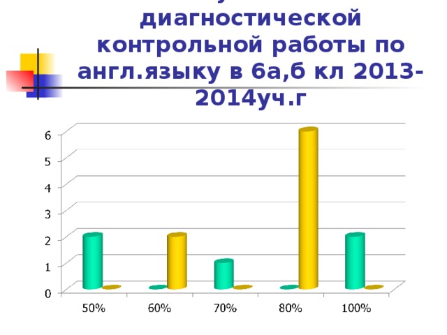 Результаты  диагностической контрольной работы по англ.языку в 6а,б кл 2013-2014уч.г