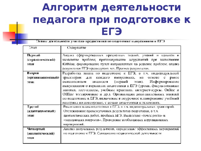 Алгоритм деятельности педагога при подготовке к ЕГЭ