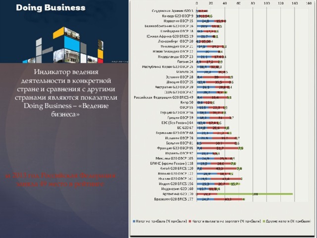 Индикатор ведения деятельности в конкретной стране и сравнения с другими странами являются показатели Doing Business – «Ведение бизнеса» за 2013 год Российская Федерация заняла 49 место в рейтинге
